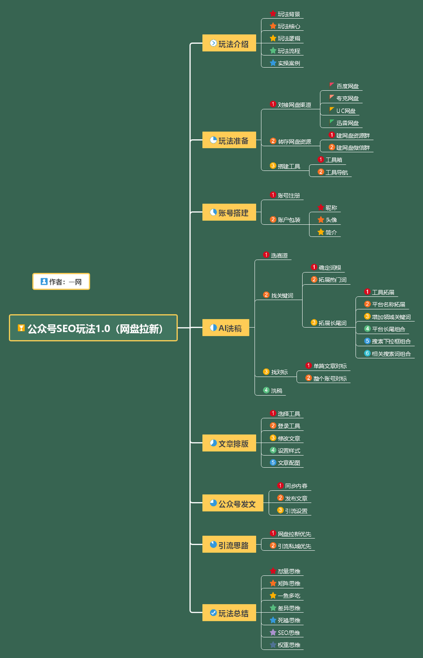 网盘拉新:公众号SEO玩法，通过AI洗稿无脑发文小白也能轻松玩!